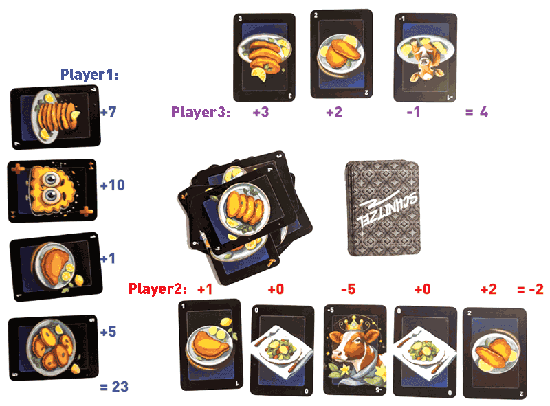 Schnitzel - Game End -  Player 1 has 4 cards left: 7, Plus One, 1 and 5. Player 3 has 3 cards left: 3, 2 and -1. Player 2 has 5 cards left: 1, 0, -5, 0, 2